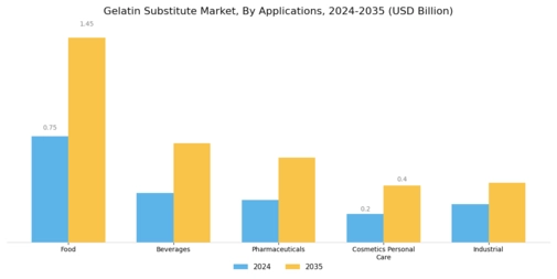 Gelatin Substitute Market Segment Image 2