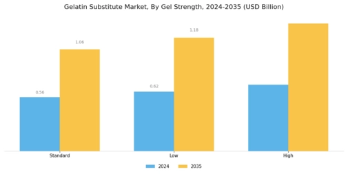 Gelatin Substitute Market Segment Image 3