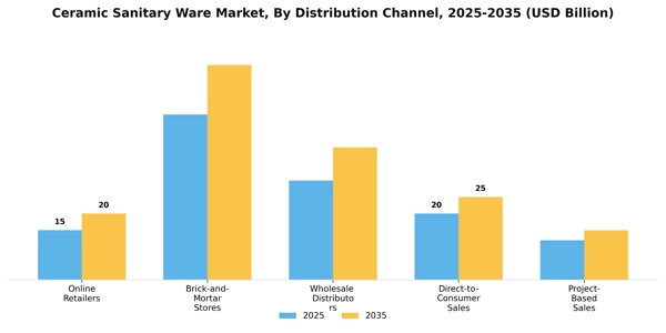 Ceramic Sanitary Ware Market Segment Image 0