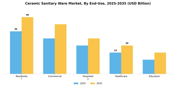 Ceramic Sanitary Ware Market Segment Image 1