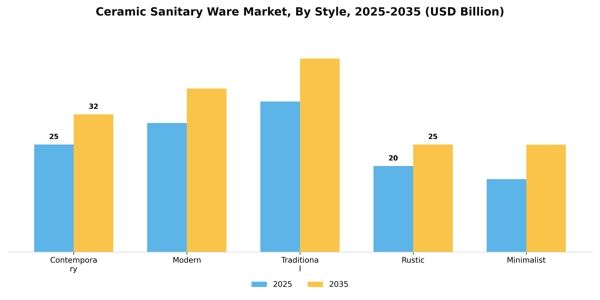 Ceramic Sanitary Ware Market Segment Image 3