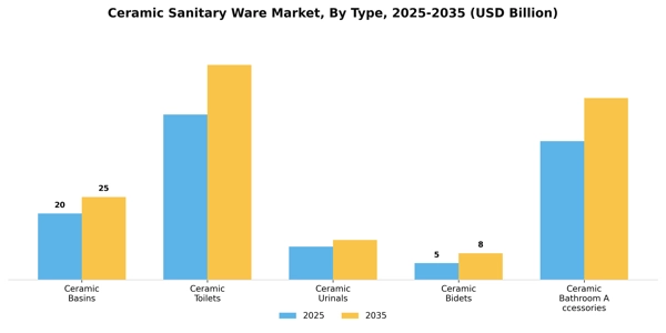 Ceramic Sanitary Ware Market Segment Image 4