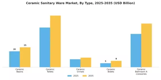 Ceramic Sanitary Ware Market Segment Image 0