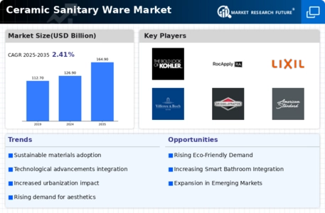 Ceramic Sanitary Ware Market Infographic