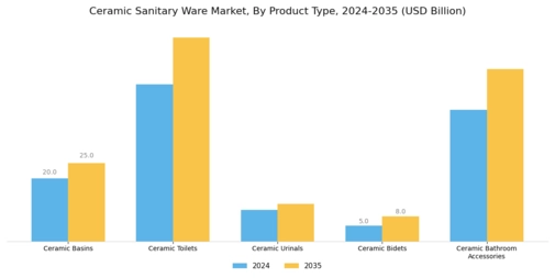 Ceramic Sanitary Ware Market Segment Image 0