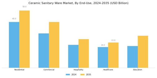 Ceramic Sanitary Ware Market Segment Image 1