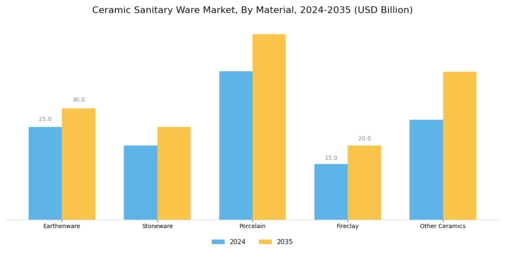 Ceramic Sanitary Ware Market Segment Image 3