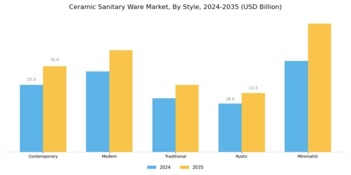 Ceramic Sanitary Ware Market Segment Image 4