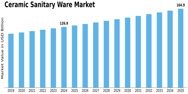 Ceramic Sanitary Ware Market Size