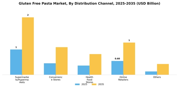 Gluten Free Pasta Market Segment Image 0