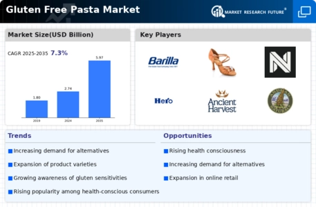 Gluten Free Pasta Market Infographic