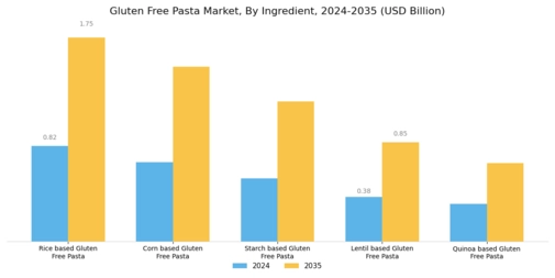 Gluten Free Pasta Market Segment Image 2