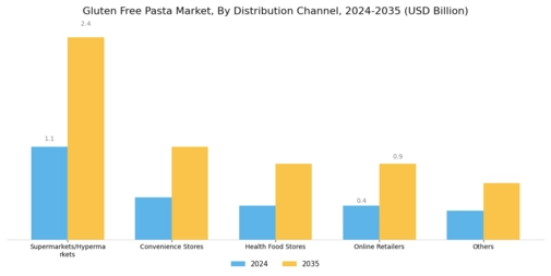 Gluten Free Pasta Market Segment Image 3