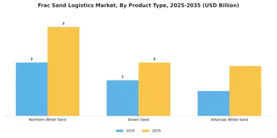 Frac Sand Logistics Market Segment Image 1