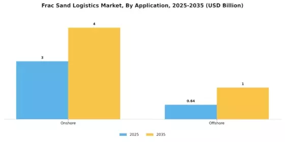 Frac Sand Logistics Market Segment Image 2