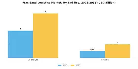 Frac Sand Logistics Market Segment Image 4