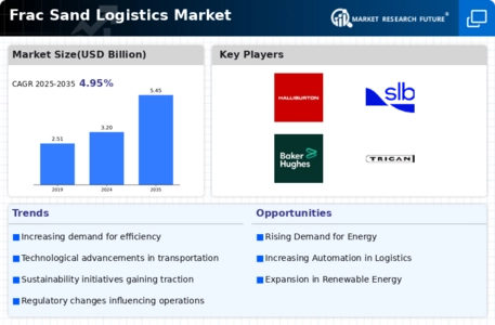 Frac Sand Logistics Market Infographic