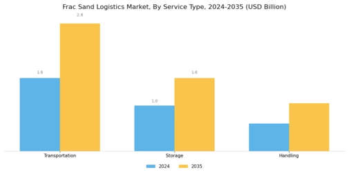 Frac Sand Logistics Market Segment Image 0