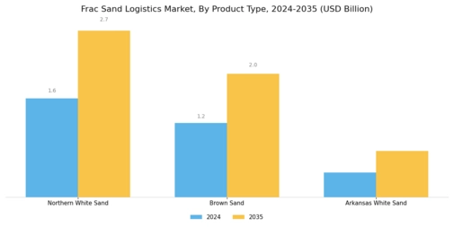 Frac Sand Logistics Market Segment Image 1