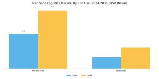 Frac Sand Logistics Market Segment Image 4
