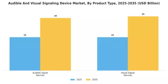 Audible Visual Signaling Device Market Segment Image 0
