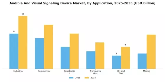 Audible Visual Signaling Device Market Segment Image 1