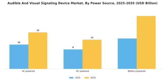 Audible Visual Signaling Device Market Segment Image 2