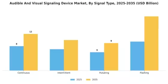 Audible Visual Signaling Device Market Segment Image 3