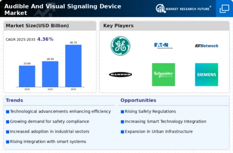 Audible Visual Signaling Device Market Infographic