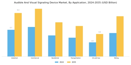 Audible Visual Signaling Device Market Segment Image 1
