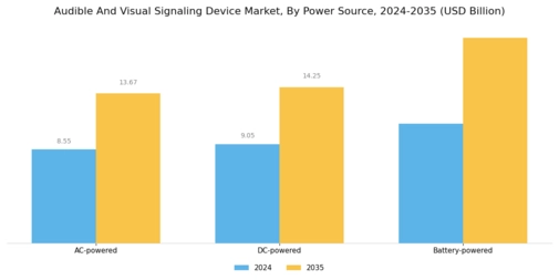 Audible Visual Signaling Device Market Segment Image 2