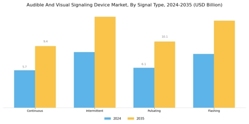 Audible Visual Signaling Device Market Segment Image 3
