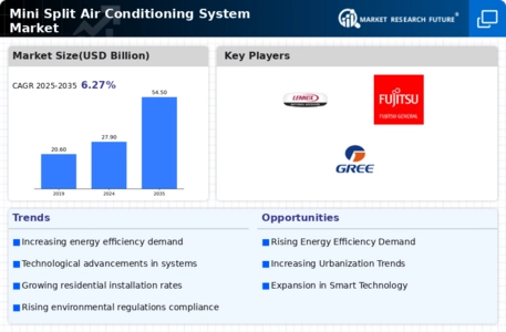 Mini Split Air Conditioning System Market Infographic