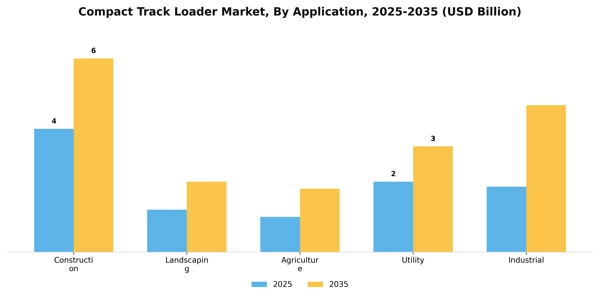 Compact Track Loader Market Segment Image 0