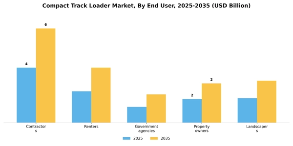 Compact Track Loader Market Segment Image 2