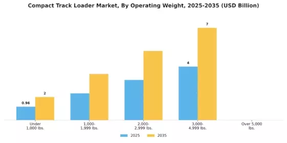 Compact Track Loader Market Segment Image 0