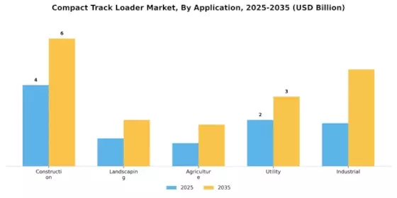 Compact Track Loader Market Segment Image 1