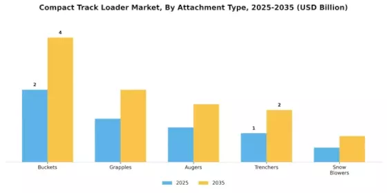 Compact Track Loader Market Segment Image 2
