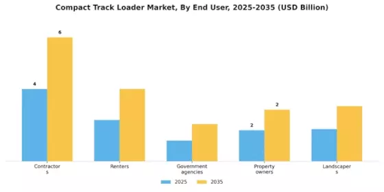 Compact Track Loader Market Segment Image 3