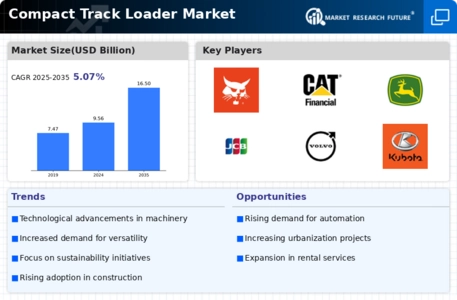 Compact Track Loader Market Infographic