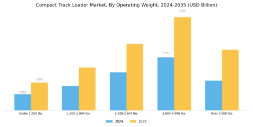 Compact Track Loader Market Segment Image 0