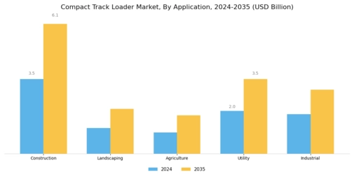 Compact Track Loader Market Segment Image 1