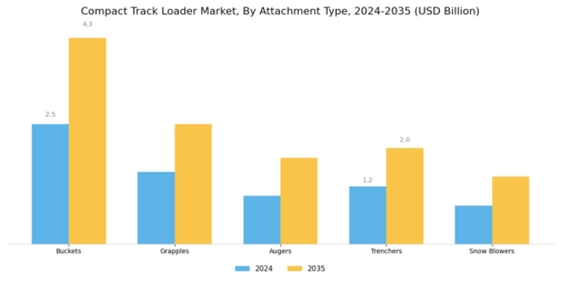 Compact Track Loader Market Segment Image 2