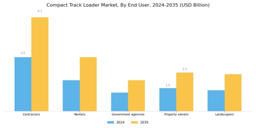 Compact Track Loader Market Segment Image 3