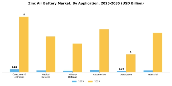 Zinc Air Battery Market Segment Image 0