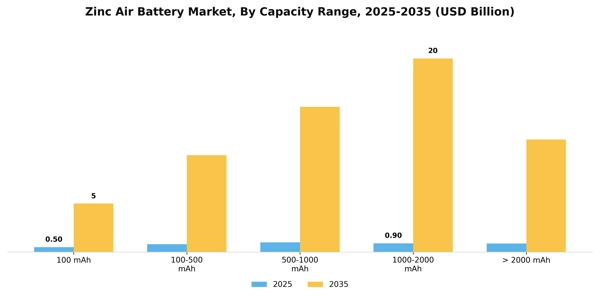 Zinc Air Battery Market Segment Image 1