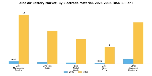Zinc Air Battery Market Segment Image 2