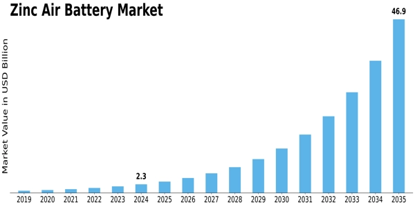 Zinc Air Battery Market Size