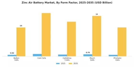 Zinc Air Battery Market Segment Image 1