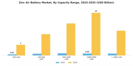 Zinc Air Battery Market Segment Image 2